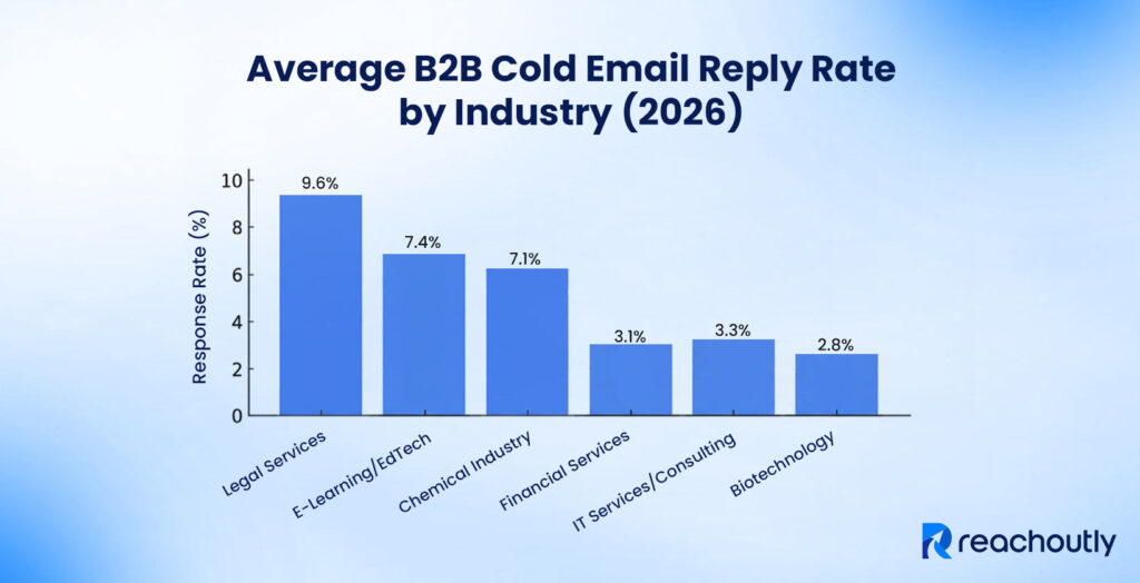 Average B2B Cold Email Reply Rate by Industry