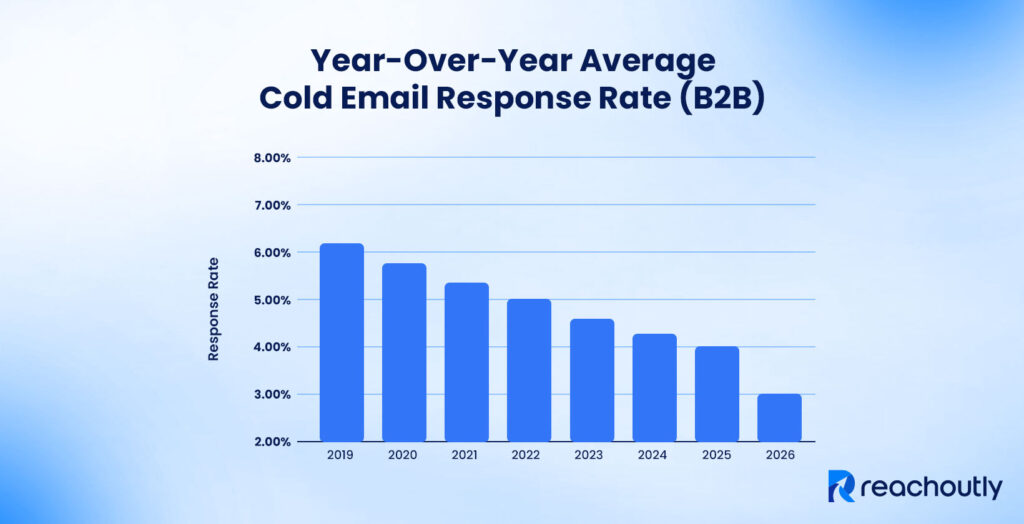 Average Cold Email Response Rate