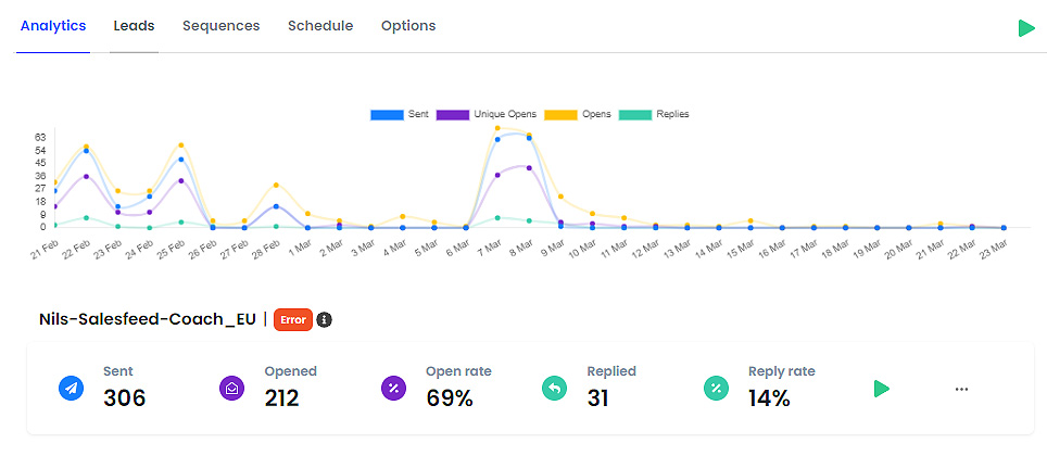 B2B SaaS Campaign Analytics