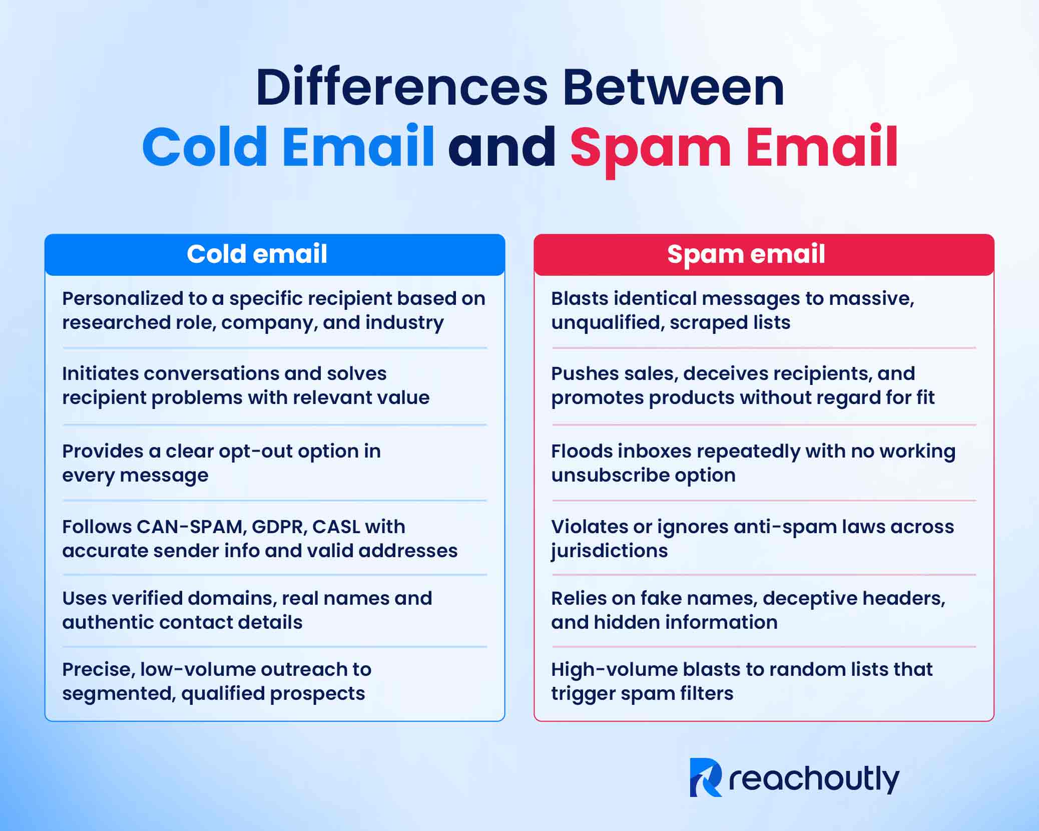 Differences Between Cold Email and Spam Email
Differences Between Cold Email and Spam Email