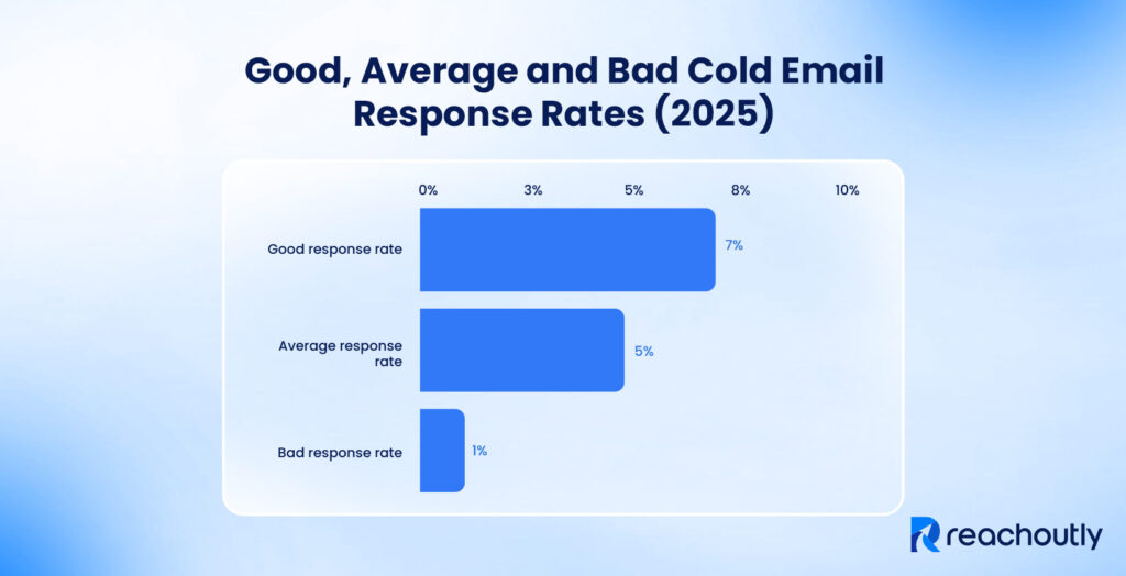Cold Email Response Rate (2025 Guide) Good Average Bad Cold Email Response Rates