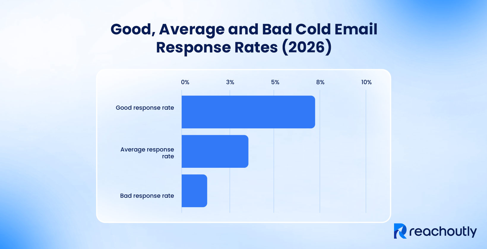 Good, Average, Bad Cold Email Response Rates