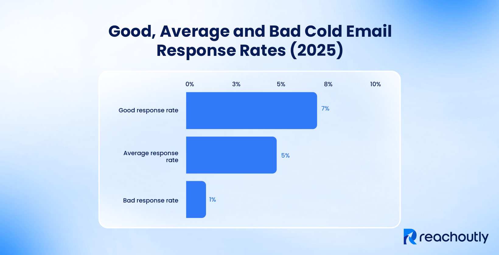 Cold Email Response Rate (2025 Guide)