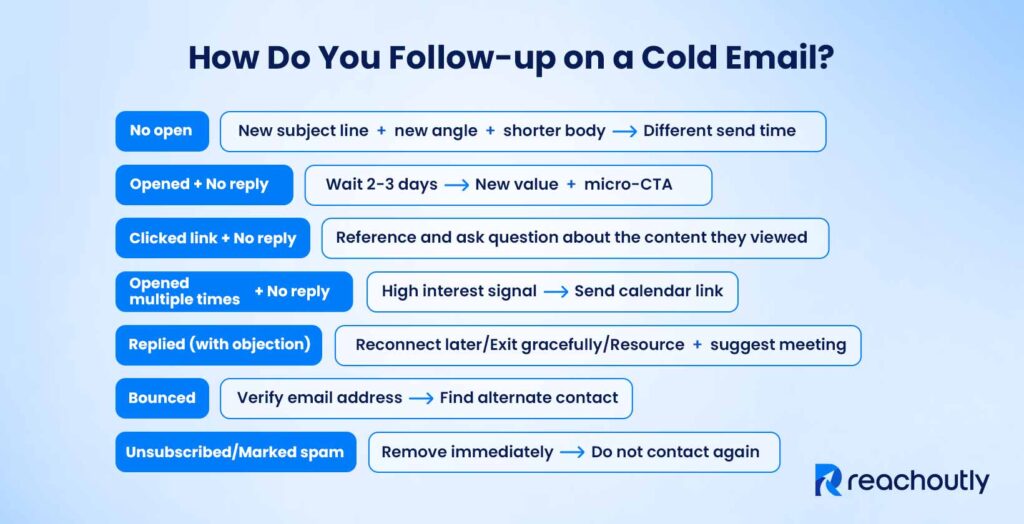 Cold Email Follow-Up: Complete Guide with Templates (2026) How Do You Follow up on a Cold Email