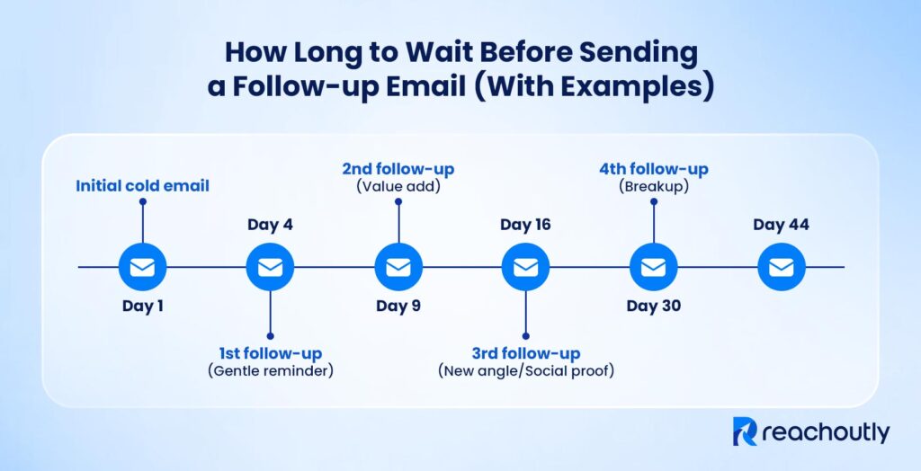 Cold Email Follow-Up: Complete Guide with Templates (2026) How Long to Wait Before Sending a Follow up Email