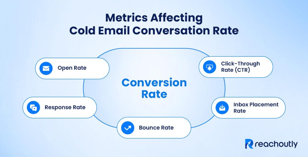Cold Email Conversion Rate: Average Benchmarks by Industry (2026) Metrics Affecting Cold Email Conversion Rate