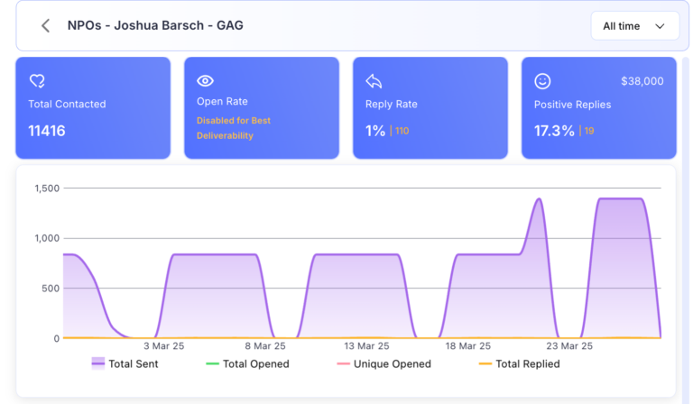 Nonprofit Marketing Company Campaign Analytics 3
