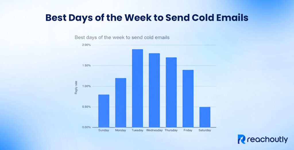 What Is the Best Time to Send Cold Emails? Best Days of the Week to Send Cold Emails