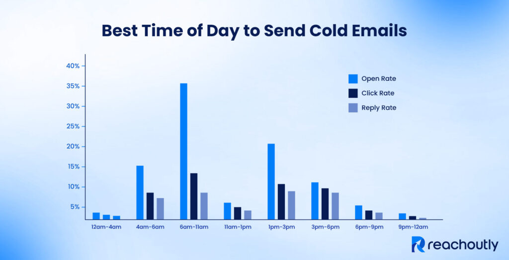 What Is the Best Time to Send Cold Emails? Best Time of the Day to Send Cold Emails