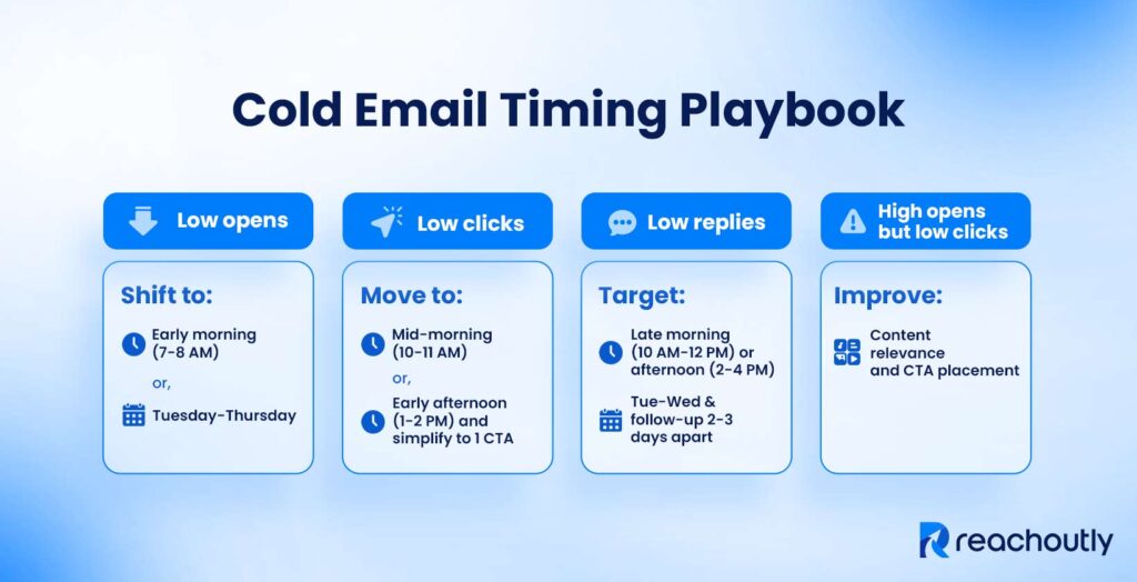 What Is the Best Time to Send Cold Emails? Cold Email Timing Playbook
