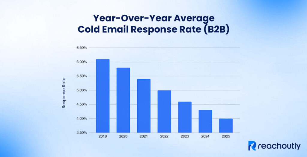 Cold Email Response Rate (2025 Guide) Year Over Year Average Cold Email Response Rate